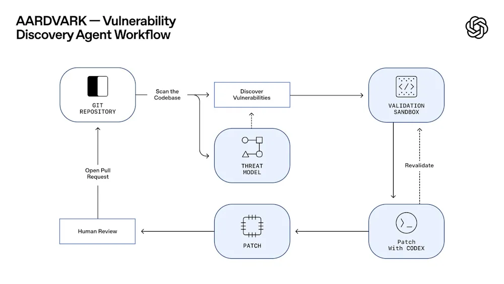 OpenAI Aardvark graphic